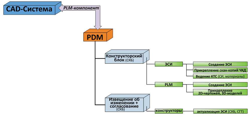Pdm vs plm: what is the difference?