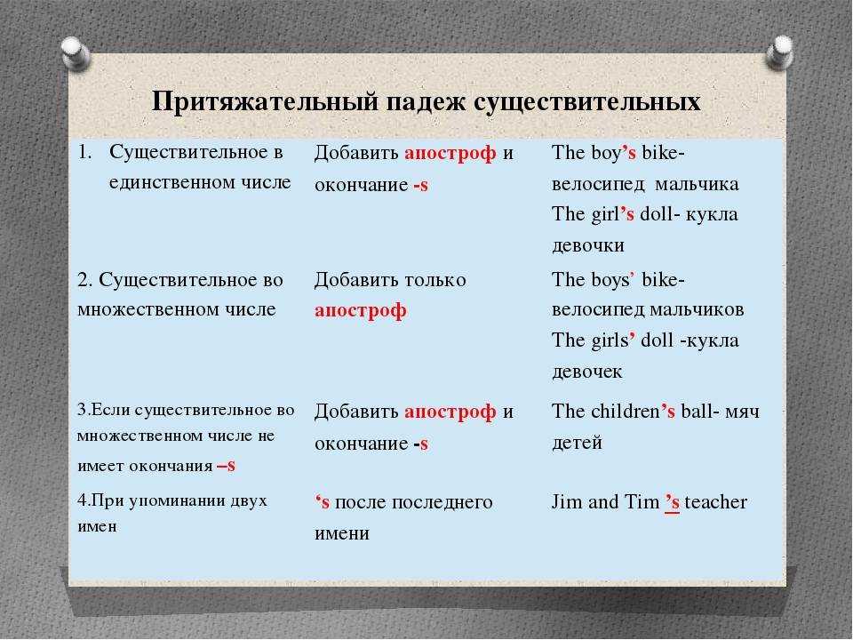 Притяжательные местоимения в английском - lingua-airlines.ru