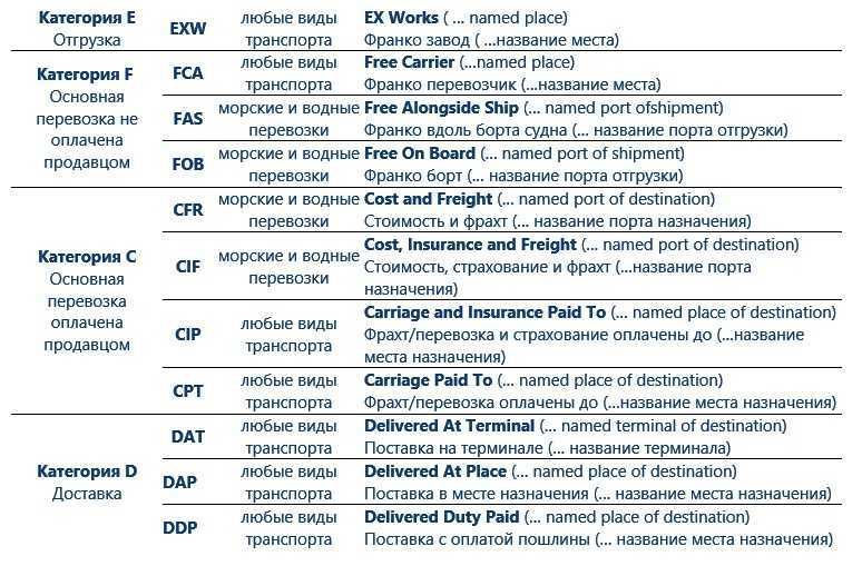 The difference between ex works and fca | cargo shipping international