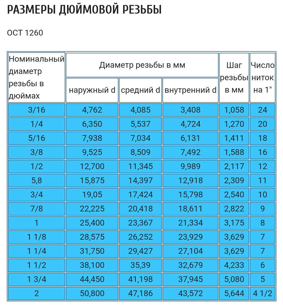 Модульная резьба: что это такое и зачем нужна