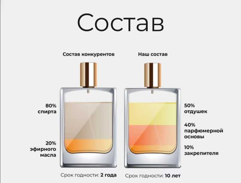 Основные компоненты современной парфюмерии