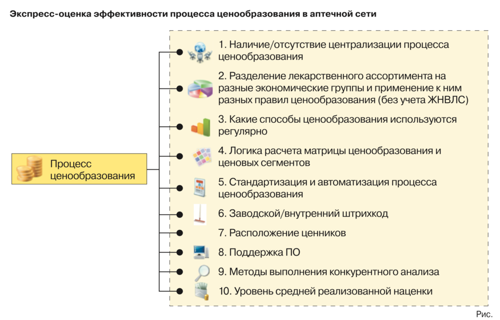 Показатели эффективности и результативности процесса. Бизнес процесс ценообразования. Ценообразование в аптечных организациях. Оценка эффективности процесса. Бизнес процесс ценообразования в компании.