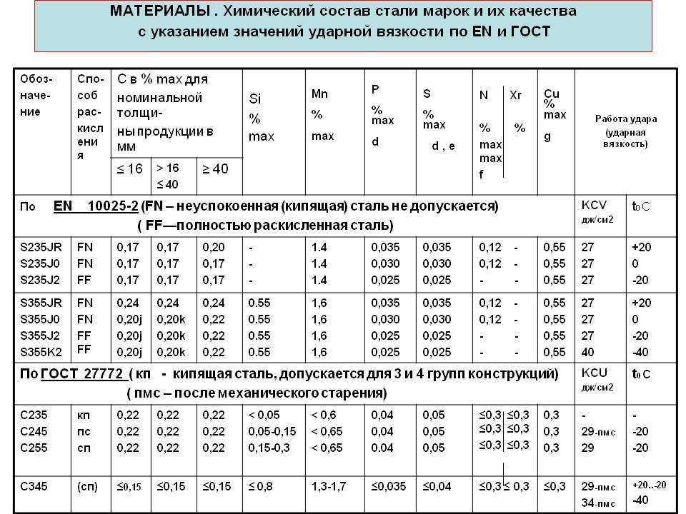 Применение различных материалов для изготовления технологического оборудования и трубопроводов