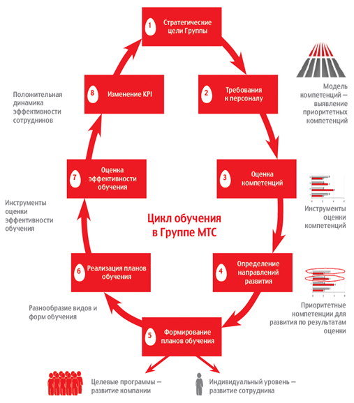 Повышение квалификации персонала - залог успешного развития