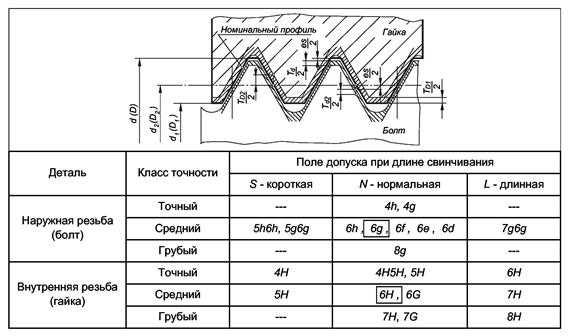 Дюймовая резьба - таблица, размеры, маркировка, гост и класс точности