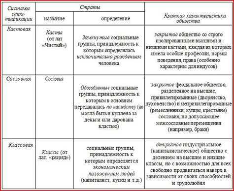 Классы и сословия: различия и особенности