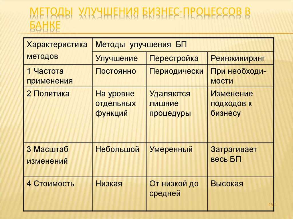 Современные технологии: сферы применения, использования, внедрения, развития