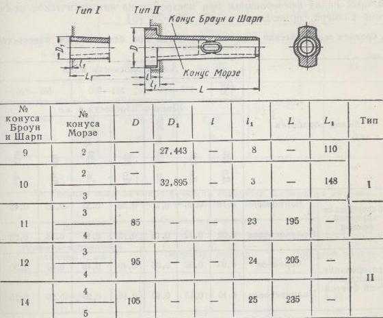 Нормальные углы и конусы инструментов. конус инструментальный укороченные конуса морзе