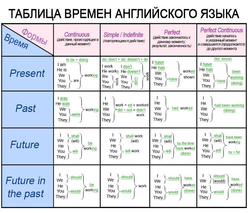 Способы передачи действий в прошлом | английский по скайпу в онлайн школе ienglish