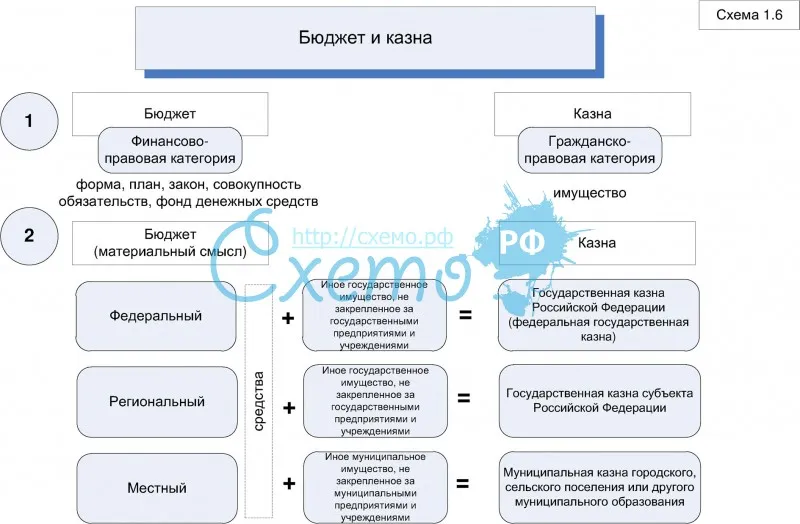 Что такое государственный бюджет россии