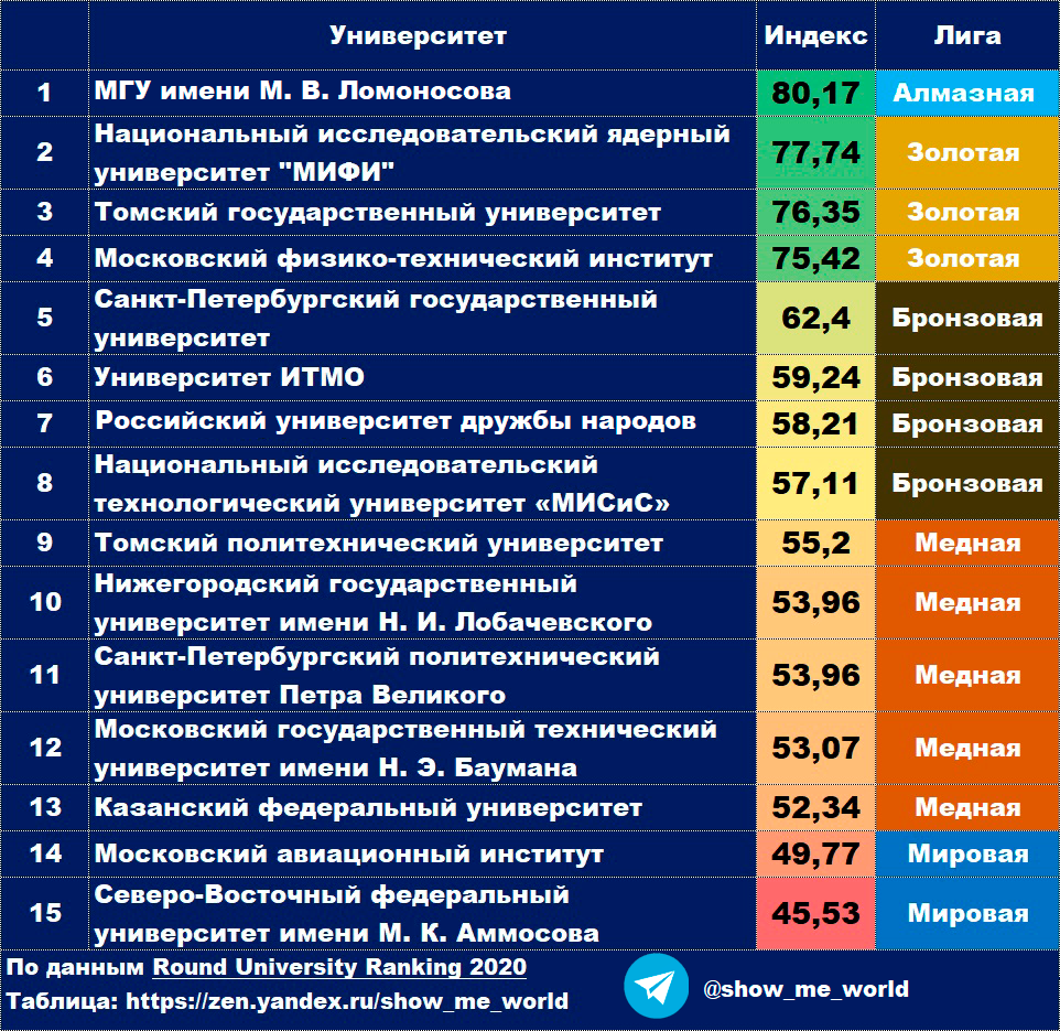 В какие медицинские вузы лучшего всего поступать?