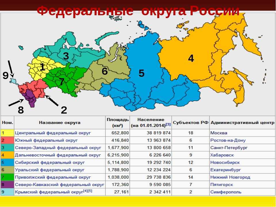 Федеральные округа россии: что это, список, признаки