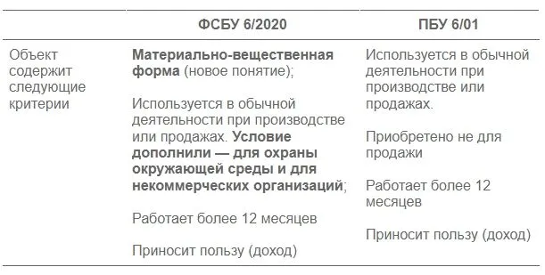 Учет поступления и выбытия основных средств. проводки в 2023 году