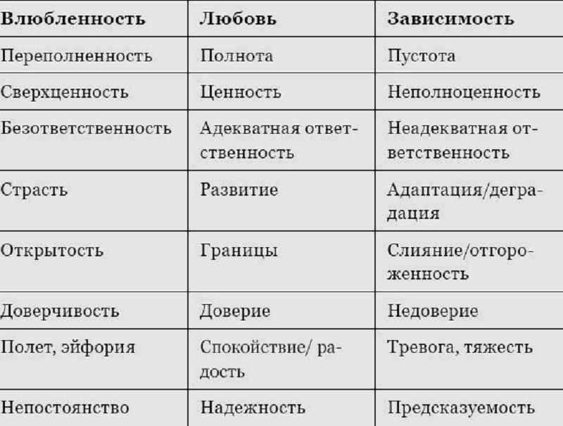 Чем настоящая любовь отличается от чувства влюбленности?