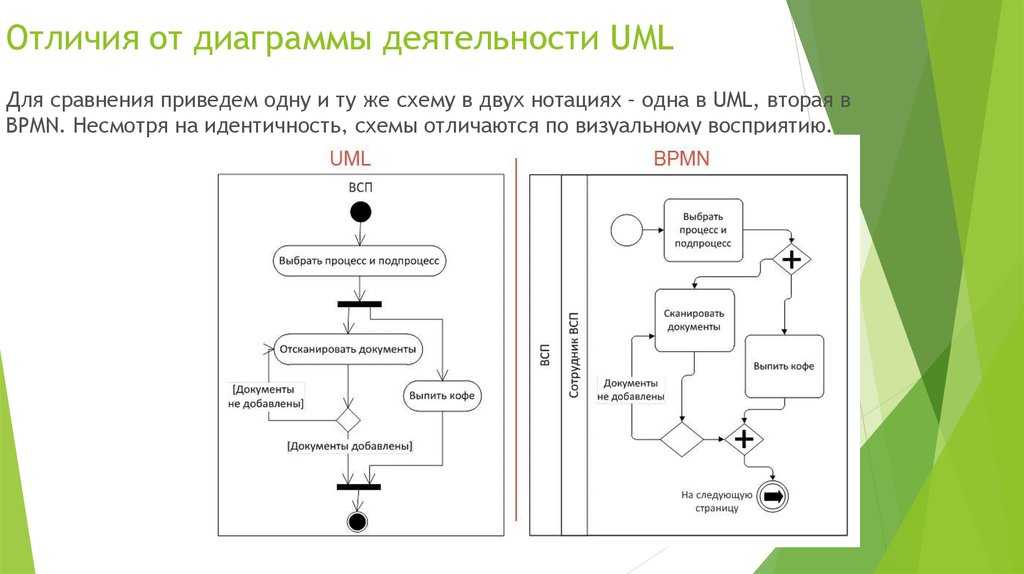 Что такое нотация bpmn: основные понятия и принципы