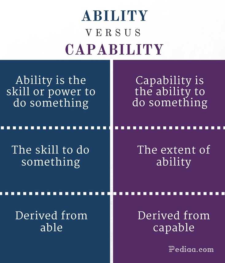 Разница между "able" и "capable": особенности использования и значение слов