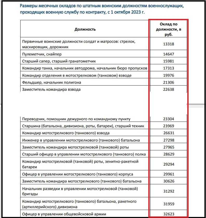 Повышение зарплаты военнослужащим в 2023 году: размер и сроки индексации | bankstoday