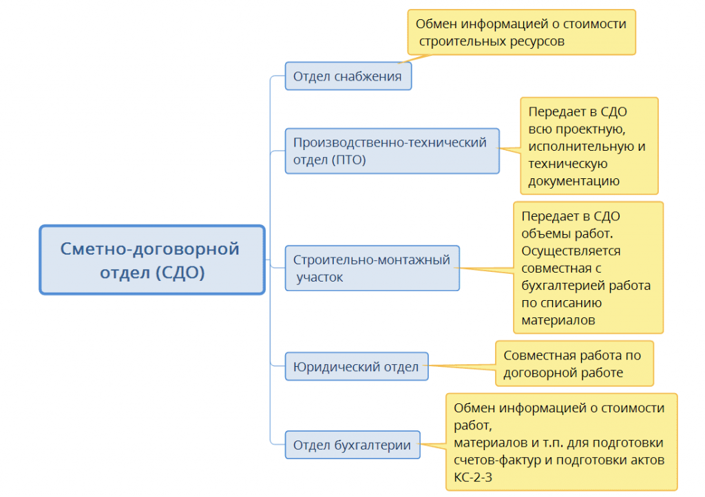 Планово-экономический отдел: его функции и задачи. положение о планово-экономическом отделе - reallydream