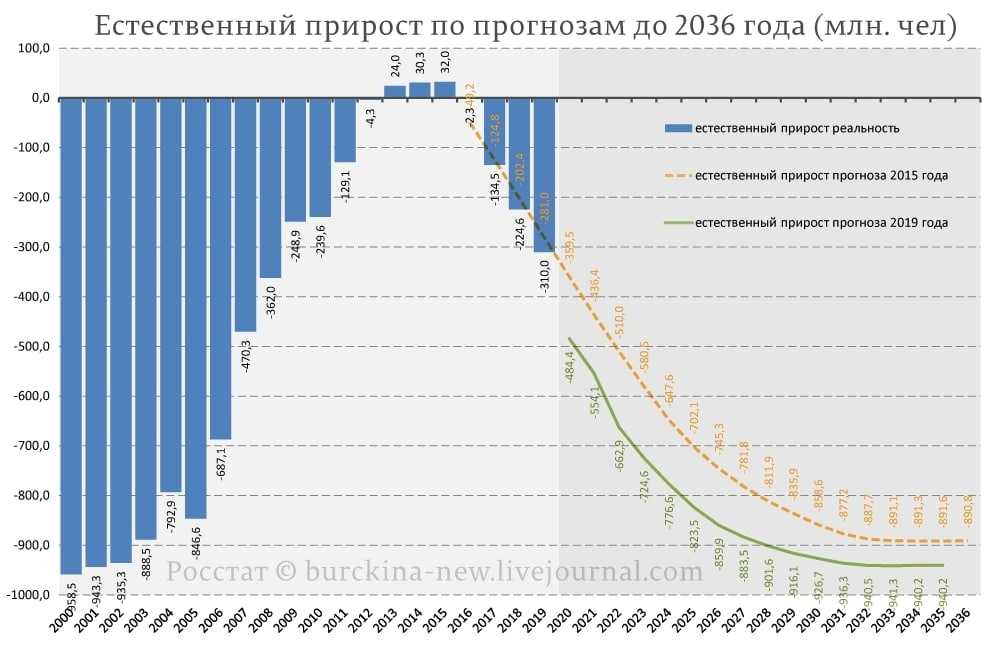 Количество школ, лицеев, вузов по годам, образование росстат
