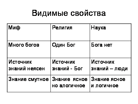 Отличие мифа от религии. Сходства и различия мифа и религии. Сходства и различия между религией и мифом.