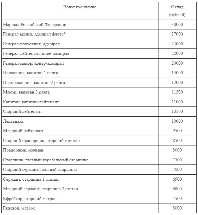Каким будет повышение зарплаты военнослужащим в 2023 году: кому и на сколько поднимут довольствие