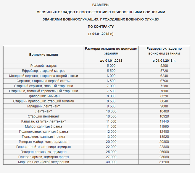 Повысят ли зарплату белгородским пограничникам в 2023 году?