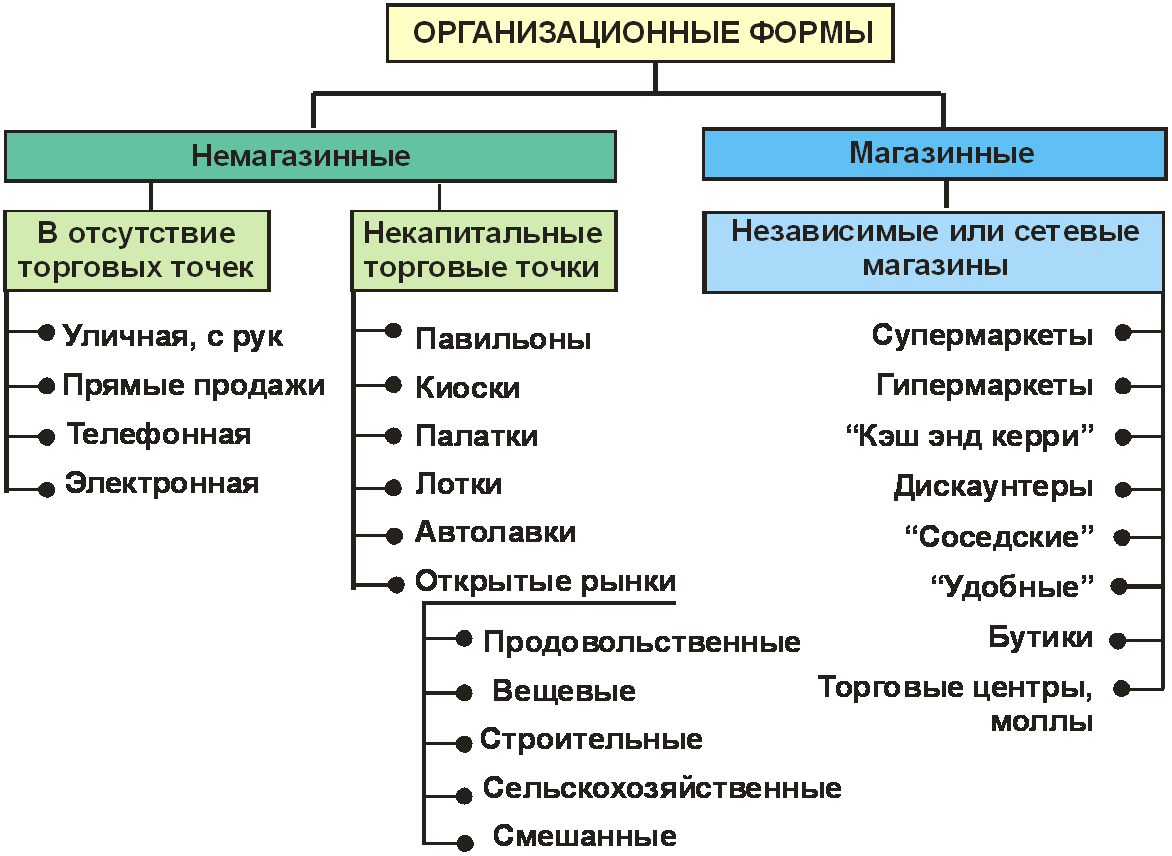 Что такое схемы и на какие типы их подразделяют