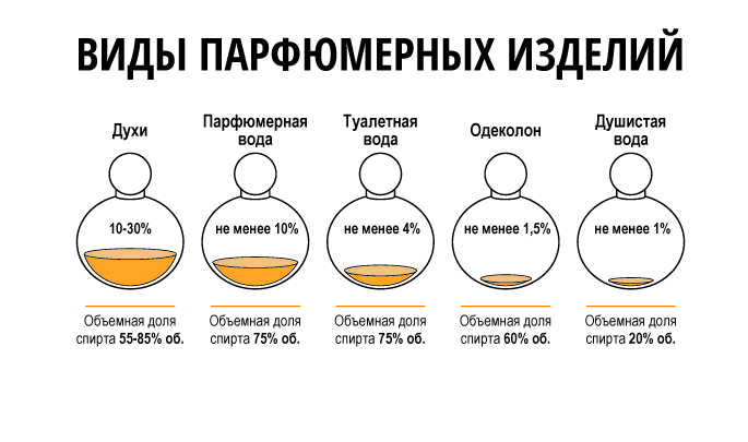 Разница между словами "аромат" и "запах"
