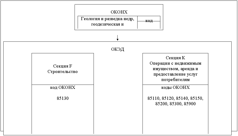 Что такое сфера экономической деятельности. общероссийский классификатор видов экономической деятельности (оквэд)