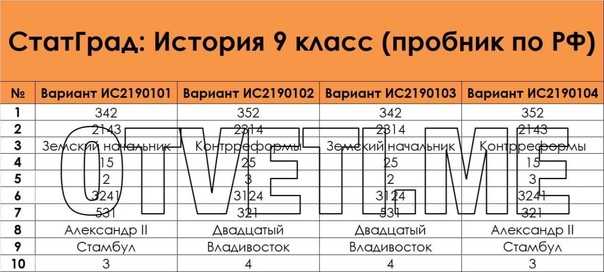 Статград егэ математика профиль 2023 28 сентября: подготовка, задания, рекомендации