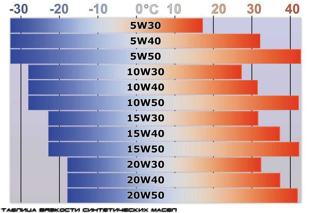 Вязкость масла: что означает 0w40, 5w30, 10w40, подробно