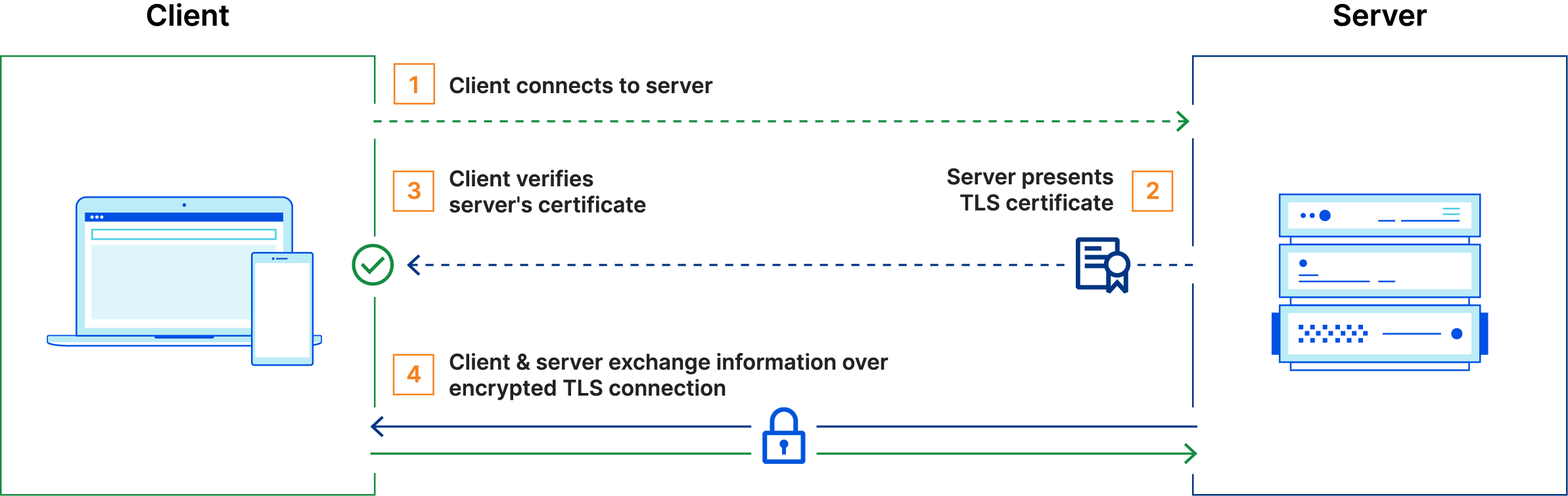 Протоколы ssl/tls: особенности, назначение, применение