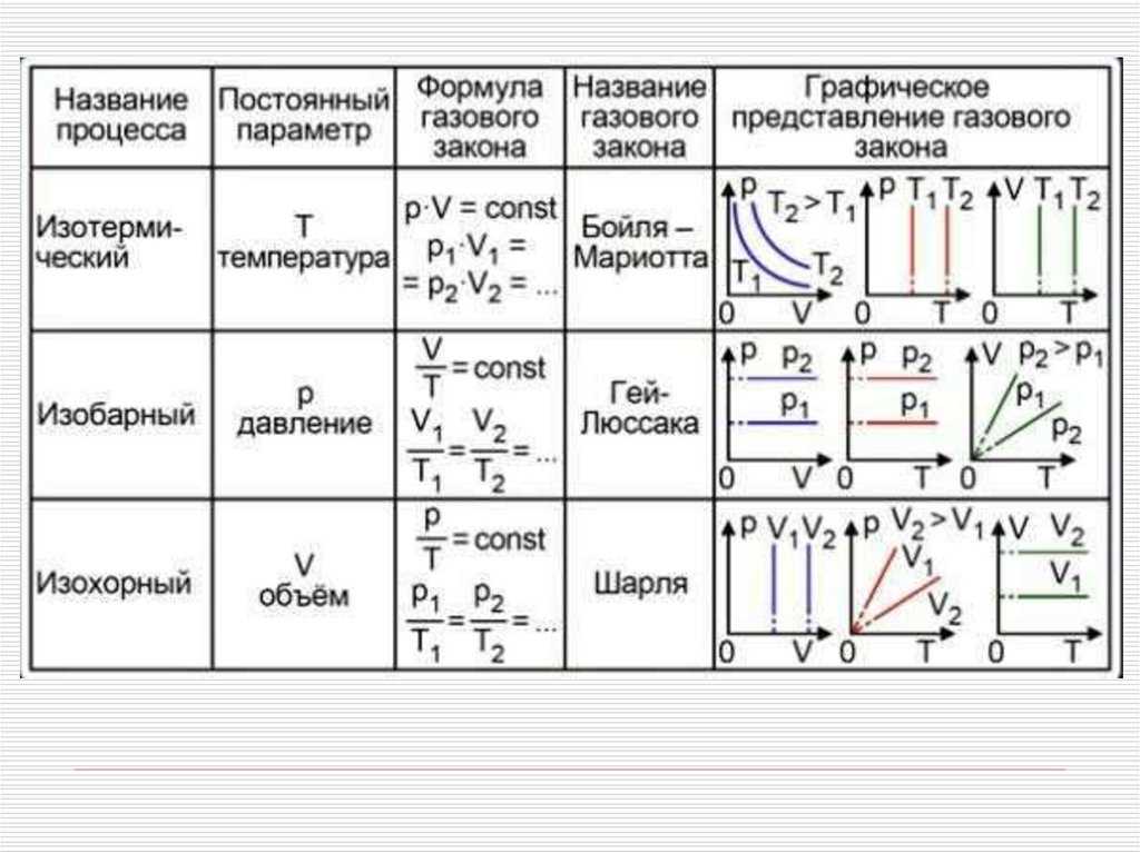 Первый закон термодинамики - формулы и определение с примерами