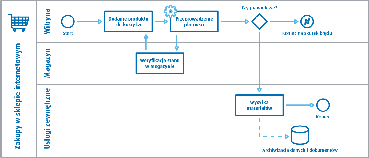 Разница между uml и bpmn — только факты!
разница между uml и bpmn — только факты!