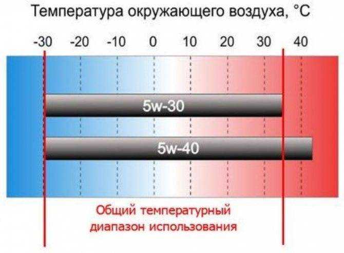 Чем отличается масло 5w-40 от 10w-40