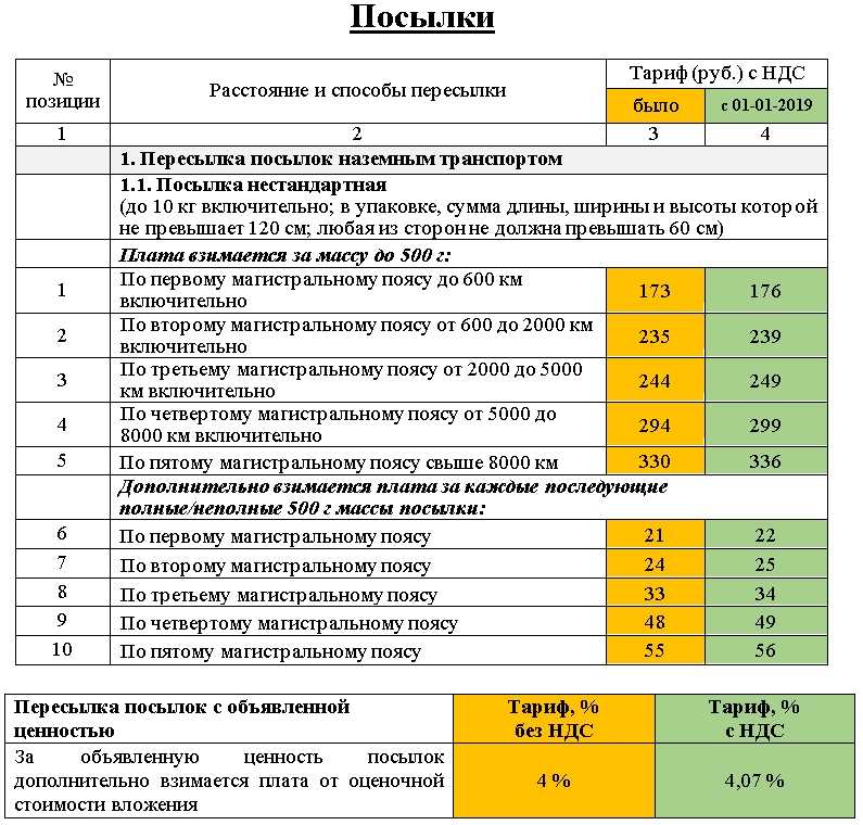 Изменения в тарифах почты россии с 1 июля 2023 года